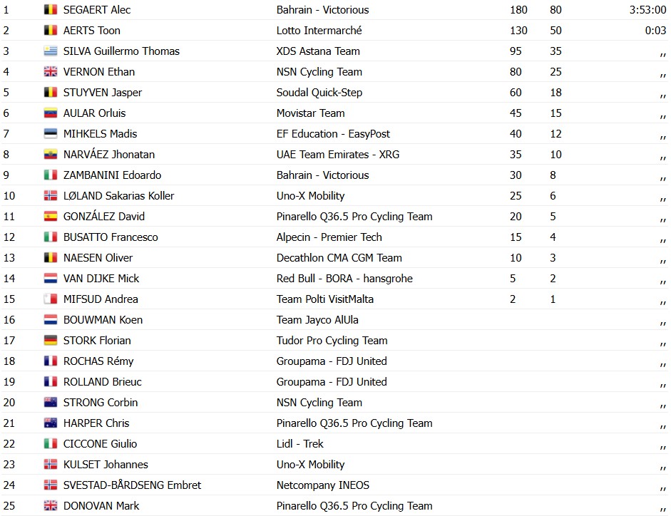 girodociclismo.com.br giro ditalia 2026 jhonatan narvaez vence a 12a etapa afonso eulalio segue a lideranca confira os resultados e a chegada image 26