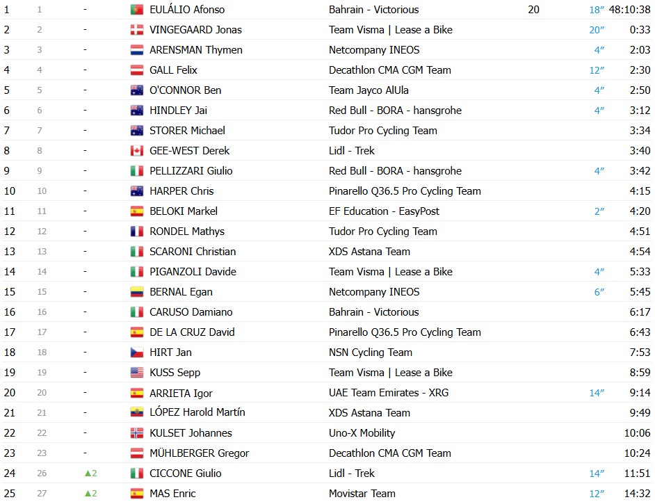 girodociclismo.com.br giro ditalia 2026 jhonatan narvaez vence a 12a etapa afonso eulalio segue a lideranca confira os resultados e a chegada image 29