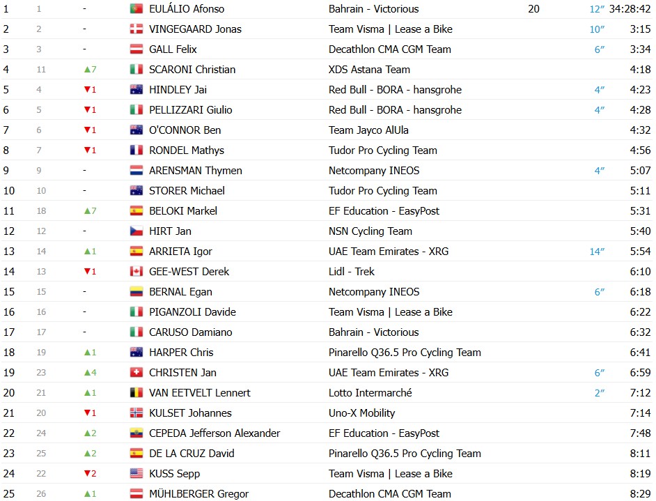 girodociclismo.com.br giro ditalia 2026 jhonatan narvaez vence a 8a etapa afonso eulalio mantem a maglia rosa confira os resultados e a chegada image 12