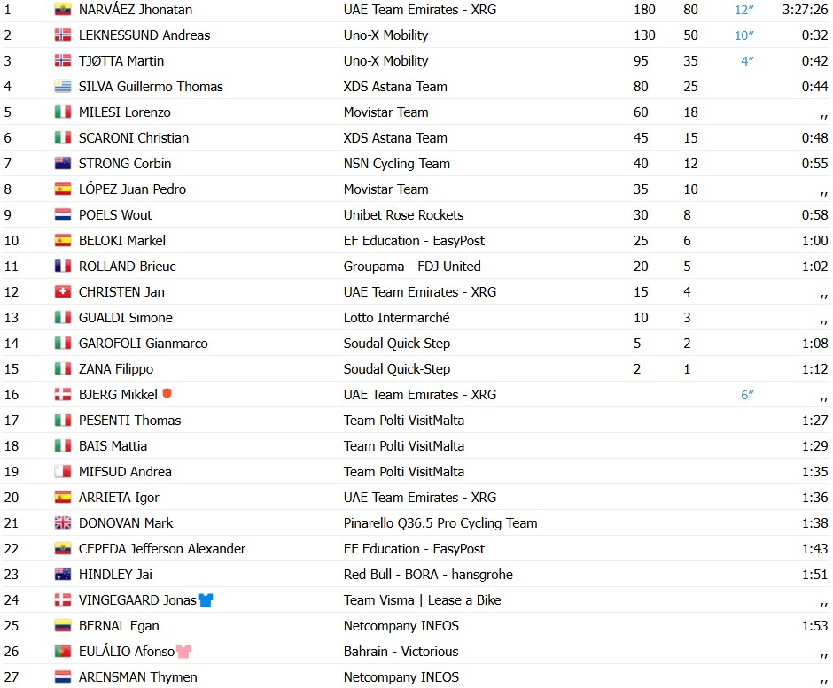 girodociclismo.com.br giro ditalia 2026 jhonatan narvaez vence a 8a etapa afonso eulalio mantem a maglia rosa confira os resultados e a chegada image 9