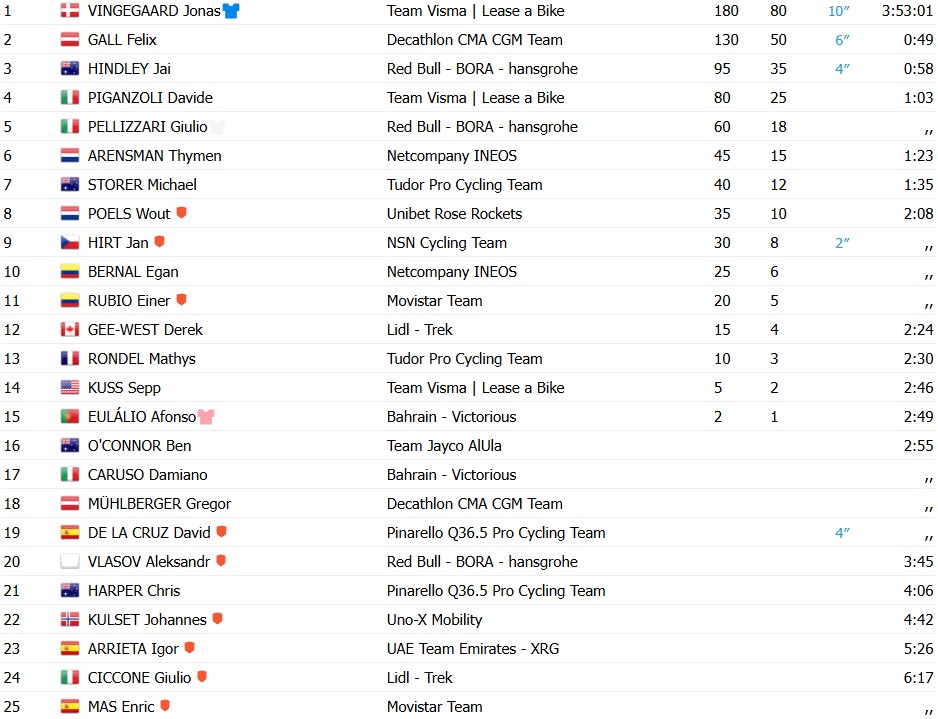 girodociclismo.com.br giro ditalia 2026 jonas vingegaard vence a 14a etapa e assume a lideranca afonso eulalio e vice lider confira os resultados e a chegada image 1