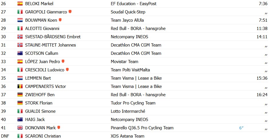 girodociclismo.com.br giro ditalia 2026 jonas vingegaard vence a 14a etapa e assume a lideranca afonso eulalio e vice lider confira os resultados e a chegada image 2