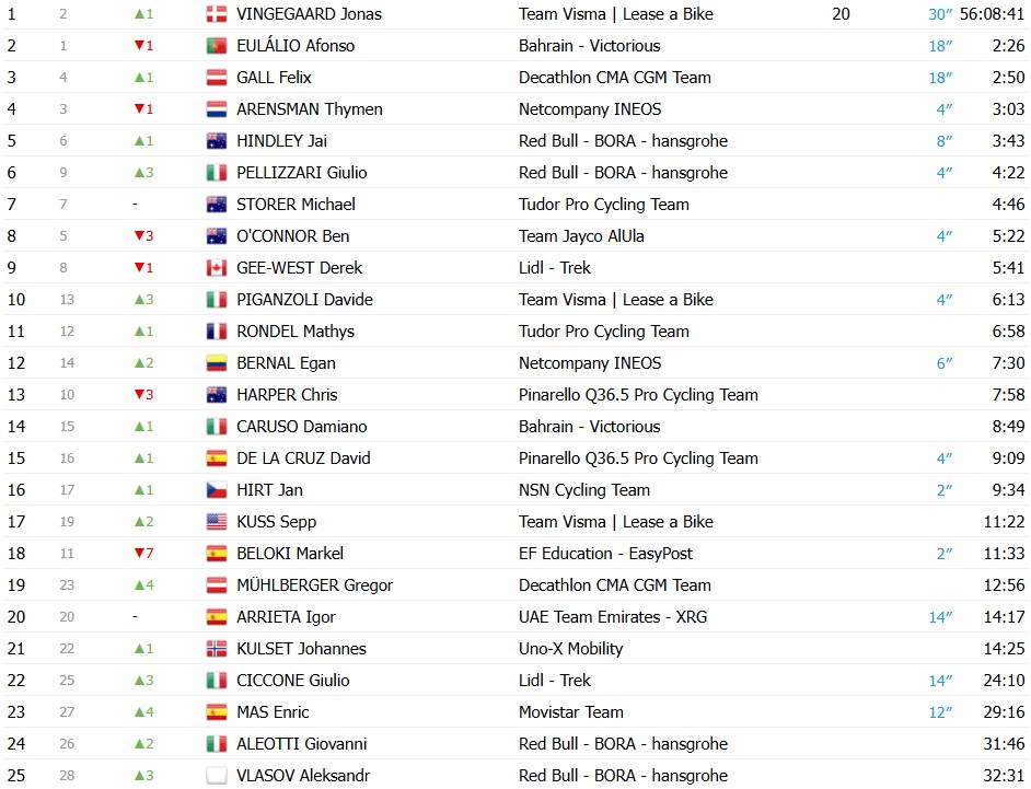 girodociclismo.com.br giro ditalia 2026 jonas vingegaard vence a 14a etapa e assume a lideranca afonso eulalio e vice lider confira os resultados e a chegada image 3