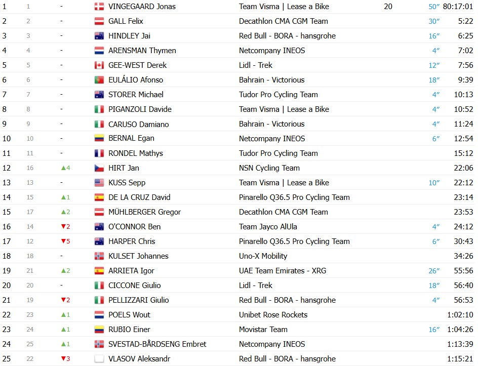girodociclismo.com.br giro ditalia 2026 jonas vingegaard vence a 20a etapa e e campeao afonso eulalio brilha e garante a maglia bianca confira os resultados e a chegada image 2