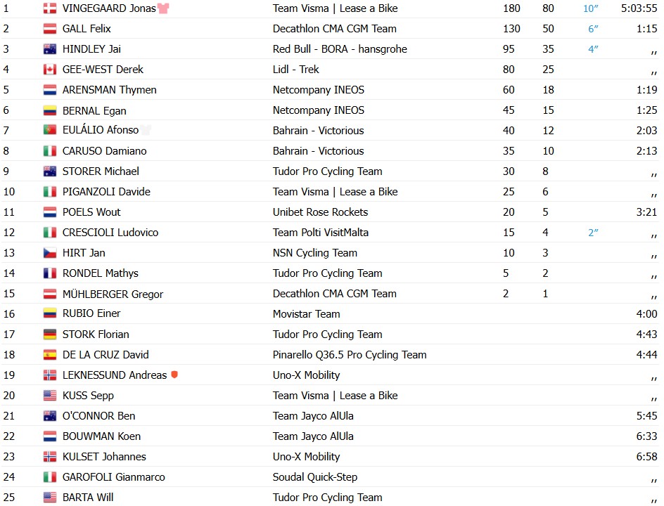 girodociclismo.com.br giro ditalia 2026 jonas vingegaard vence a 20a etapa e e campeao afonso eulalio brilha e garante a maglia bianca confira os resultados e a chegada image