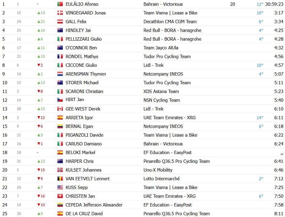 girodociclismo.com.br giro ditalia 2026 jonas vingegaard vence a 7a etapa apos ataque fulminante afonso eulalio mantem a lideranca confira os resultados e a chegada image 18