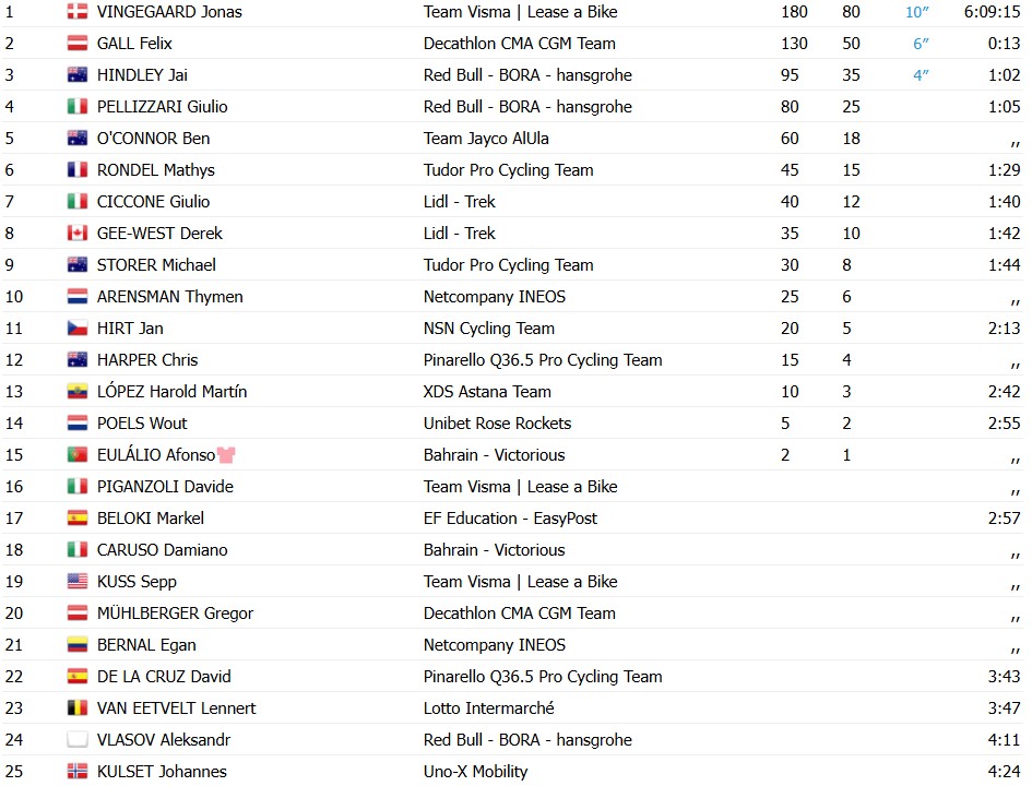 girodociclismo.com.br giro ditalia 2026 jonas vingegaard vence a 7a etapa apos ataque fulminante afonso eulalio mantem a lideranca confira os resultados e a chegada image 19