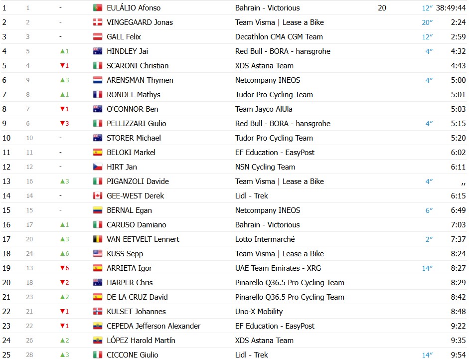 girodociclismo.com.br giro ditalia 2026 jonas vingegaard vence a 9a etapa apos ataque fulminante afonso eulalio mantem a lideranca confira os resultados e a chegada image 29