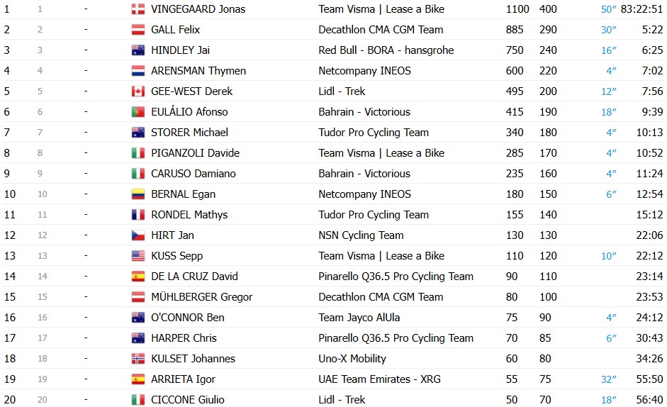girodociclismo.com.br giro ditalia 2026 jonathan milan vence 21a etapa jonas vingegaard e campeao confira os resultados e a chegada image 4