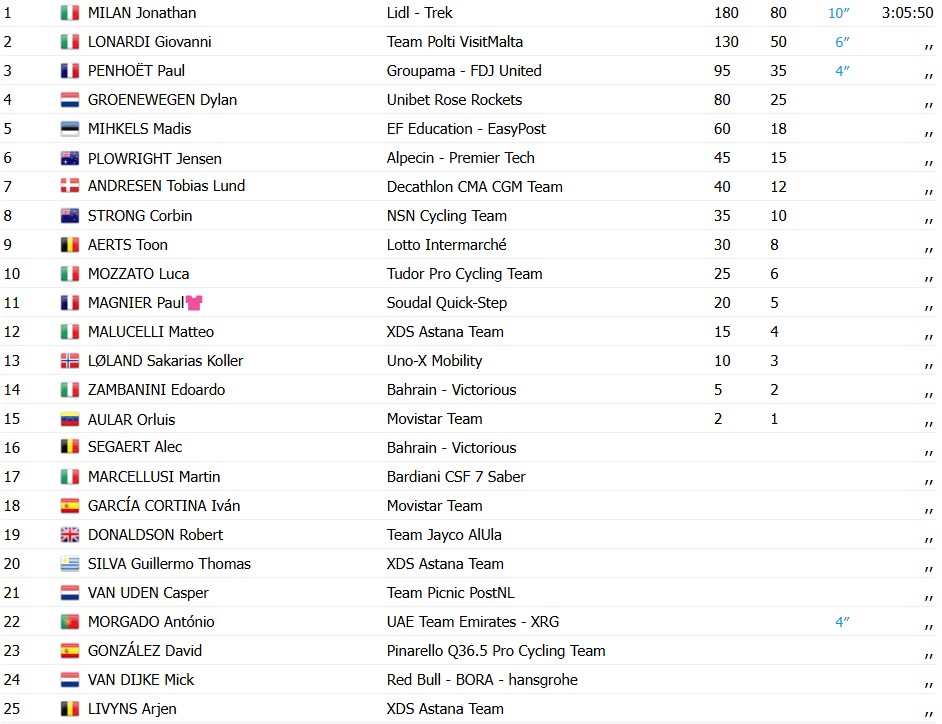 girodociclismo.com.br giro ditalia 2026 jonathan milan vence 21a etapa jonas vingegaard e campeao confira os resultados e a chegada image