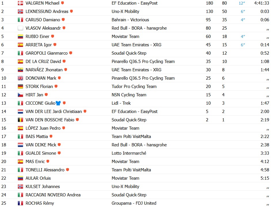Giro d’Italia 2026: Michael Valgren vence a 17ª etapa, Jonas Vingegaard segue líder, confira os resultados e a chegada 12 girodociclismo.com.br giro ditalia 2026 michael valgren vence a 17a etapa jonas vingegaard segue lider confira os resultados e a chegada image 3