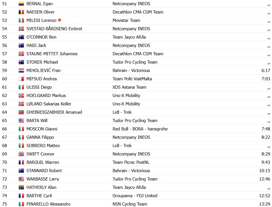 Giro d’Italia 2026: Michael Valgren vence a 17ª etapa, Jonas Vingegaard segue líder, confira os resultados e a chegada 14 girodociclismo.com.br giro ditalia 2026 michael valgren vence a 17a etapa jonas vingegaard segue lider confira os resultados e a chegada image 5