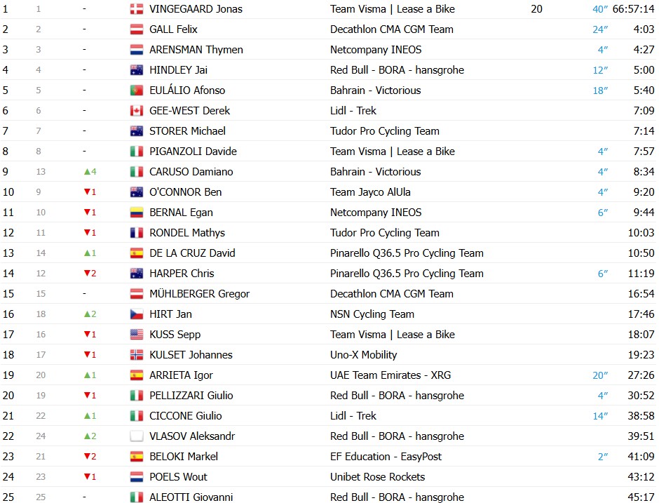 Giro d’Italia 2026: Michael Valgren vence a 17ª etapa, Jonas Vingegaard segue líder, confira os resultados e a chegada 16 girodociclismo.com.br giro ditalia 2026 michael valgren vence a 17a etapa jonas vingegaard segue lider confira os resultados e a chegada image 7