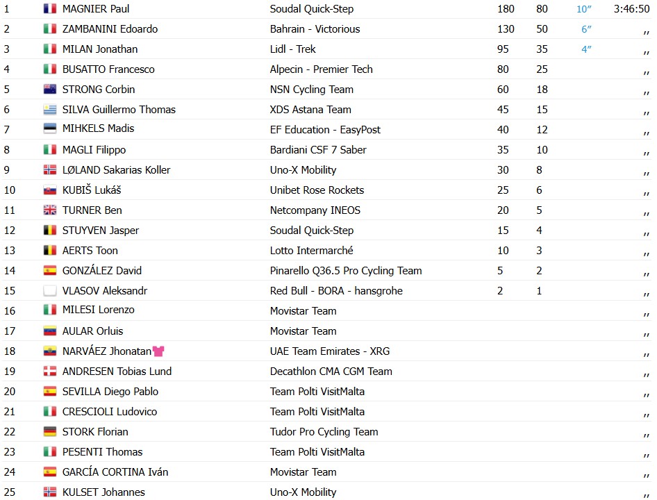 girodociclismo.com.br giro ditalia 2026 michael valgren vence a 18a etapa jonas vingegaard segue lider confira os resultados e a chegada image 19