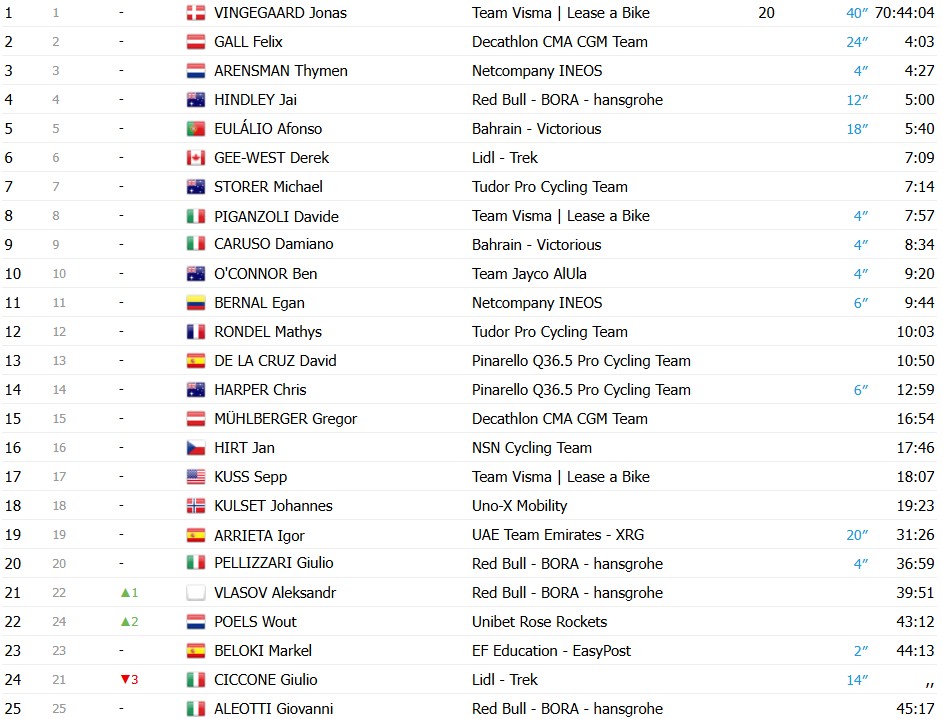 girodociclismo.com.br giro ditalia 2026 michael valgren vence a 18a etapa jonas vingegaard segue lider confira os resultados e a chegada image 21
