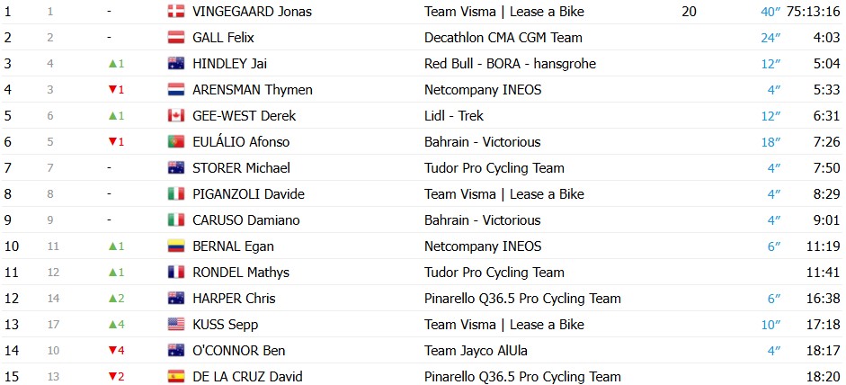 girodociclismo.com.br giro ditalia 2026 paul magnier vence a 19a etapa afonso eulalio da show na italia confira os resultados e a chegada image 34