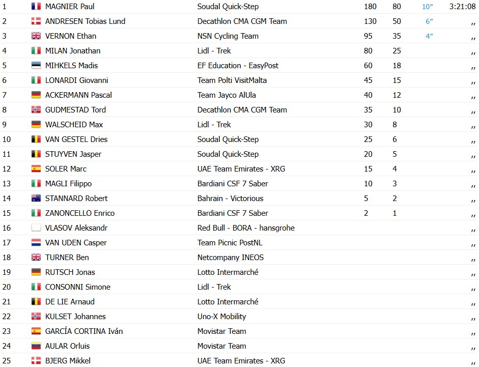 girodociclismo.com.br giro ditalia 2026 paul magnier vence a 1a etapa marcada por grande queda e assume a lideranca geral confira os resultados e a chegada image 4