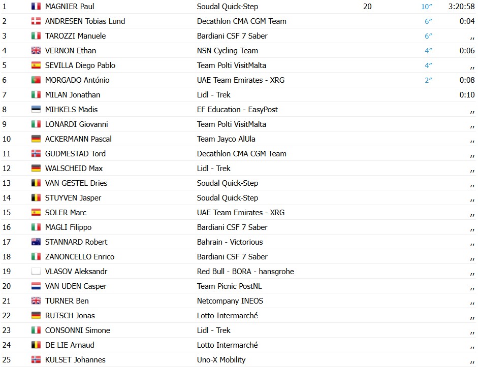 girodociclismo.com.br giro ditalia 2026 paul magnier vence a 1a etapa marcada por grande queda e assume a lideranca geral confira os resultados e a chegada image 7