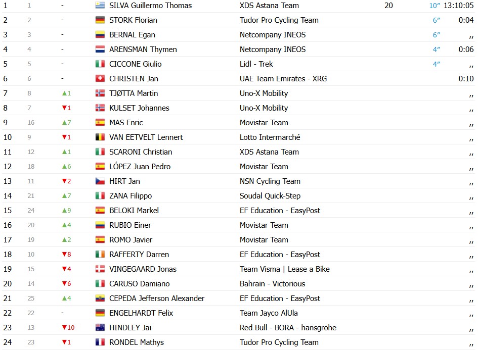 girodociclismo.com.br giro ditalia 2026 paul magnier vence a 3a etapa no pulo confira os resultados e a chegada image 5