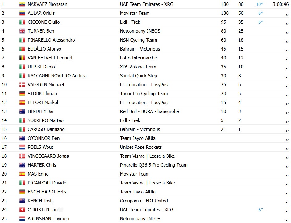 girodociclismo.com.br giro ditalia 2026 paul magnier vence a 4a etapa em final eletrizante confira os resultados e a chegada image 23
