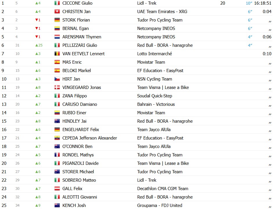 girodociclismo.com.br giro ditalia 2026 paul magnier vence a 4a etapa em final eletrizante confira os resultados e a chegada image 29