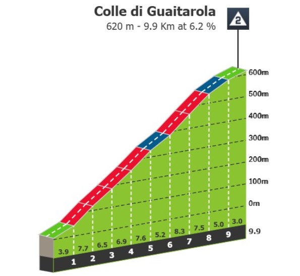 girodociclismo.com.br giro ditalia 2026 previa da 11a etapa 3 montanhas categorizadas proporcionam oportunidades para a fuga image 2