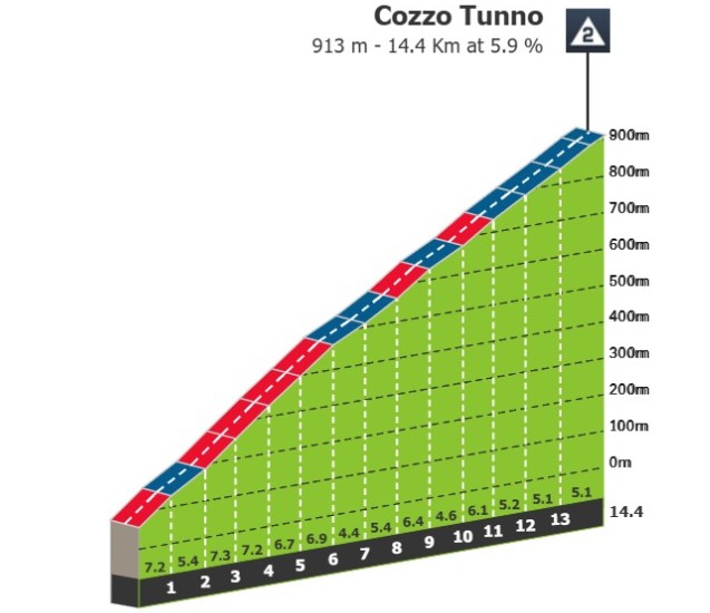 girodociclismo.com.br giro ditalia 2026 previa da 4a etapa subida decisiva promete dificuldade aos sprinters image