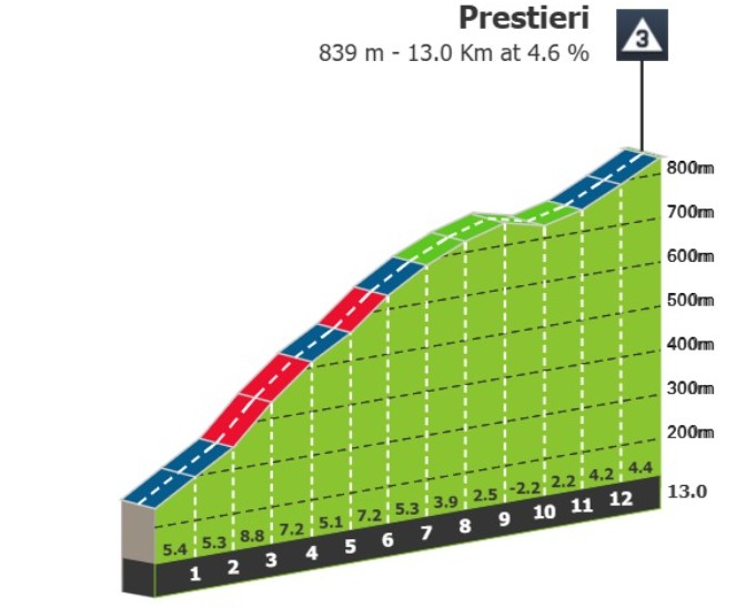 Giro d'Italia 2026: Prévia da 5ª etapa, o primeiro teste nas montanhas com 4.100 metros de altimetria e até 15% de inclinação 3 girodociclismo.com.br giro ditalia 2026 previa da 5a etapa o primeiro teste nas montanhas com 4 100 metros de altimetria acumulada image 3