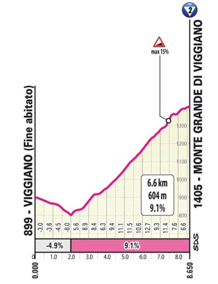 Giro d'Italia 2026: Prévia da 5ª etapa, o primeiro teste nas montanhas com 4.100 metros de altimetria e até 15% de inclinação 4 girodociclismo.com.br giro ditalia 2026 previa da 5a etapa o primeiro teste nas montanhas com 4 100 metros de altimetria acumulada image 5