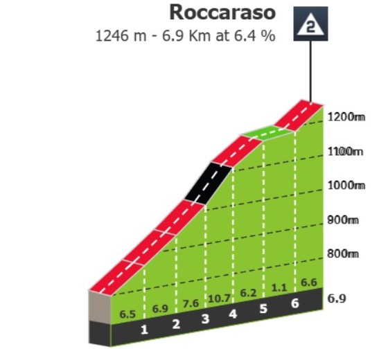 Giro d'Italia 2026: Prévia da 7ª etapa, o primeiro duelo pela Maglia Rosa no icônico Blockhaus com até 14% de inclinação 3 girodociclismo.com.br giro ditalia 2026 previa da 7a etapa maglia rosa sera desafiado no iconico blockhaus durante a etapa mais longa da competicao image 3