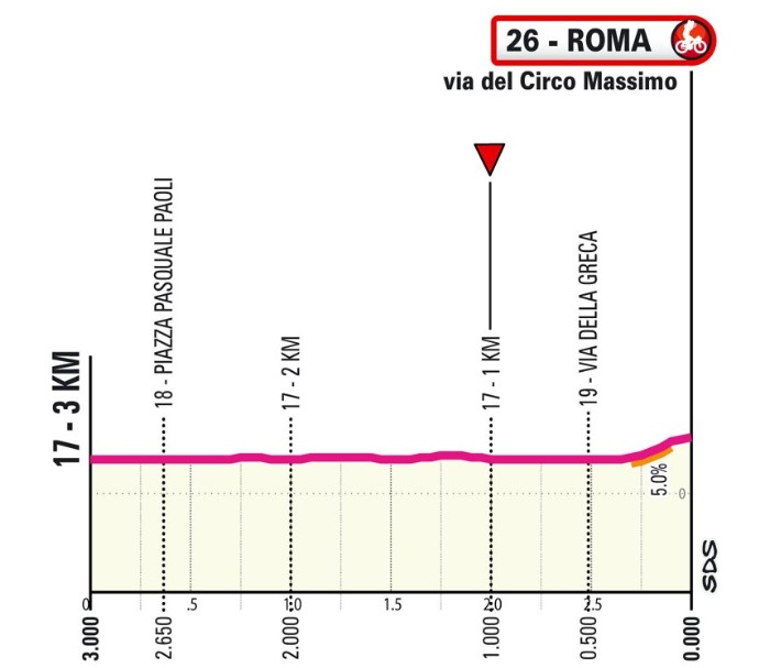 Giro d’Italia 2026: Prévia da 21ª etapa, jornada final dedicada aos sprinters terá horário modificado 2 girodociclismo.com.br giro ditalia 2026 termina com desfile final em roma image 2