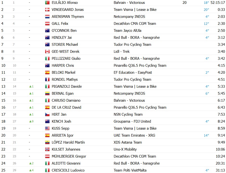 girodociclismo.com.br giro ditalia 2026 vence a 13a etapa afonso eulalio mantem a lideranca confira os resultados e a chegada image 20