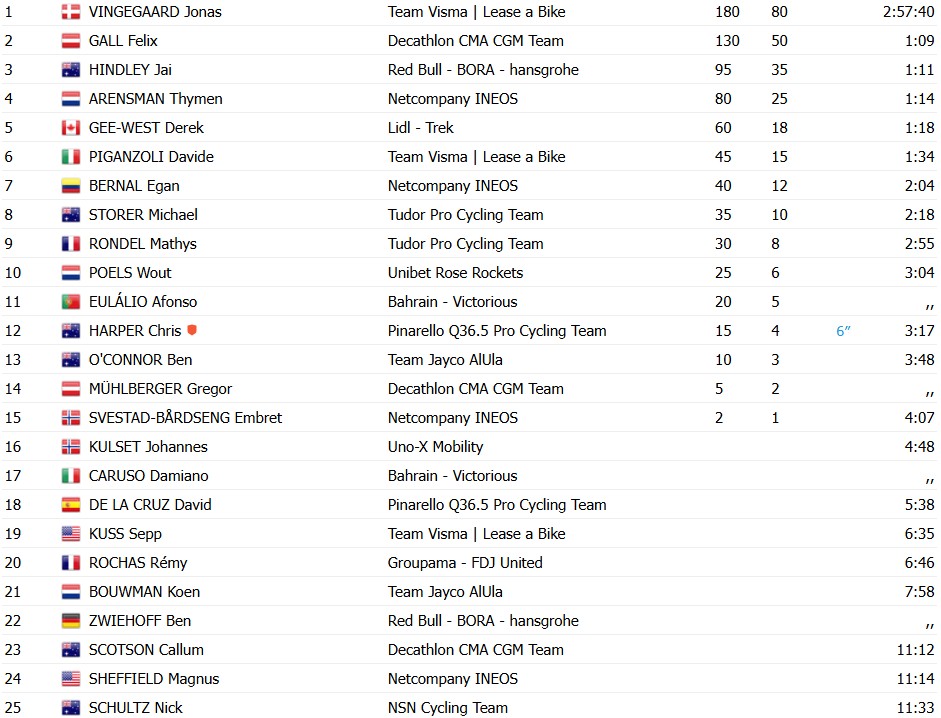 Giro d’Italia 2026: Jonas Vingegaard vence a 16ª etapa e amplia a liderança, confira os resultados e a chegada 11 girodociclismo.com.br giro ditalia 2026 vence a 16a etapa jonas vingegaard segue lider confira os resultados e a chegada image 21