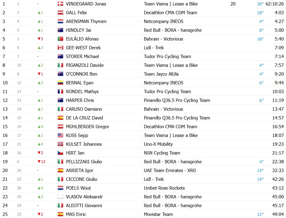 Giro d’Italia 2026: Jonas Vingegaard vence a 16ª etapa e amplia a liderança, confira os resultados e a chegada 13 girodociclismo.com.br giro ditalia 2026 vence a 16a etapa jonas vingegaard segue lider confira os resultados e a chegada image 23