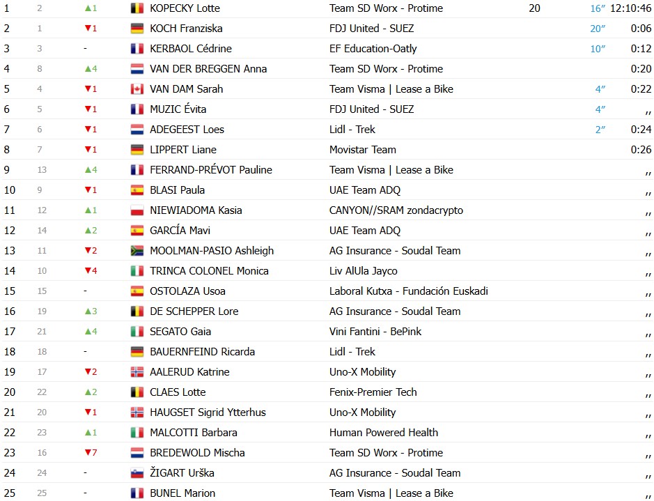 Vuelta a España Feminina 2026: Lotte Kopecky vence a 4ª etapa e assume a liderança, confira os resultados e a chegada 12 girodociclismo.com.br image image 10