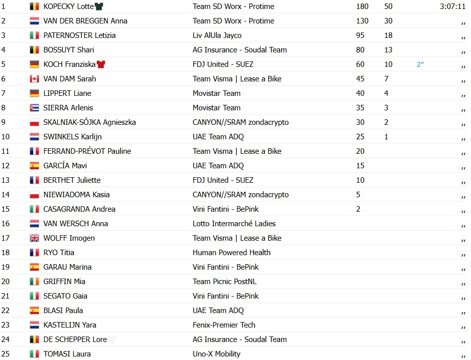 Vuelta a España Feminina 2026: Lotte Kopecky vence a 4ª etapa e assume a liderança, confira os resultados e a chegada 7 girodociclismo.com.br image image 4