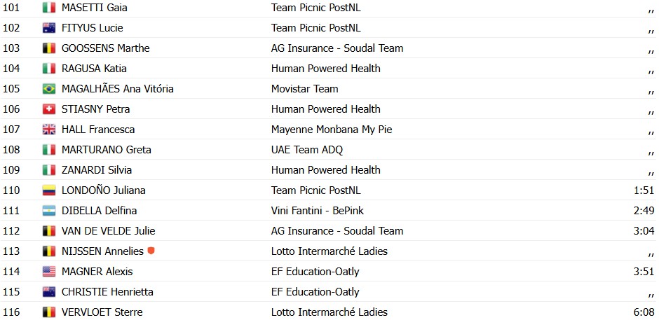 Vuelta a España Feminina 2026: Lotte Kopecky vence a 4ª etapa e assume a liderança, confira os resultados e a chegada 11 girodociclismo.com.br image image 9