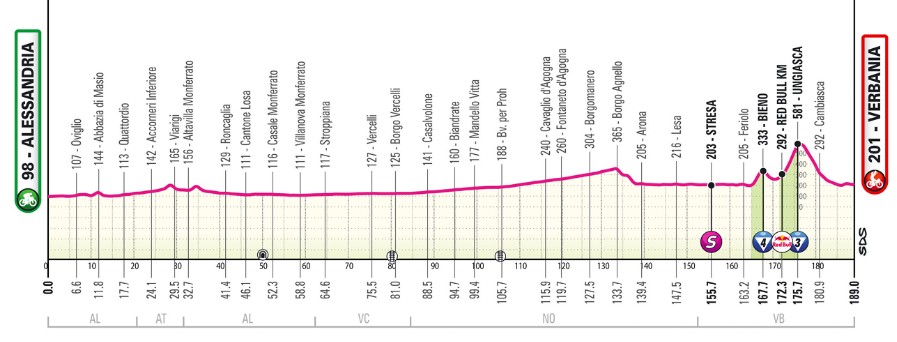 Giro d'Italia 2026: Prévia da 13ª etapa, ciclistas terão desafio de 13% de inclinação até a chegada na cidade de Filippo Ganna 1 girodociclismo.com.br previa da 13a etapa do giro ditalia 2026 image 4