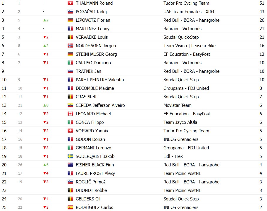Tour de Romandie 2026: Classificação Final, Tadej Pogacar é campeão após grande domínio; confira as classificações completas 11 girodociclismo.com.br tour de romandie 2026 classificacao final tadej pogacar e campeao apos grande dominio confira as classificacoes completas image 10