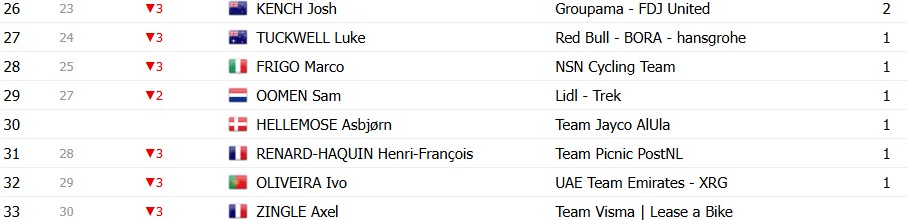 Tour de Romandie 2026: Classificação Final, Tadej Pogacar é campeão após grande domínio; confira as classificações completas 12 girodociclismo.com.br tour de romandie 2026 classificacao final tadej pogacar e campeao apos grande dominio confira as classificacoes completas image 11