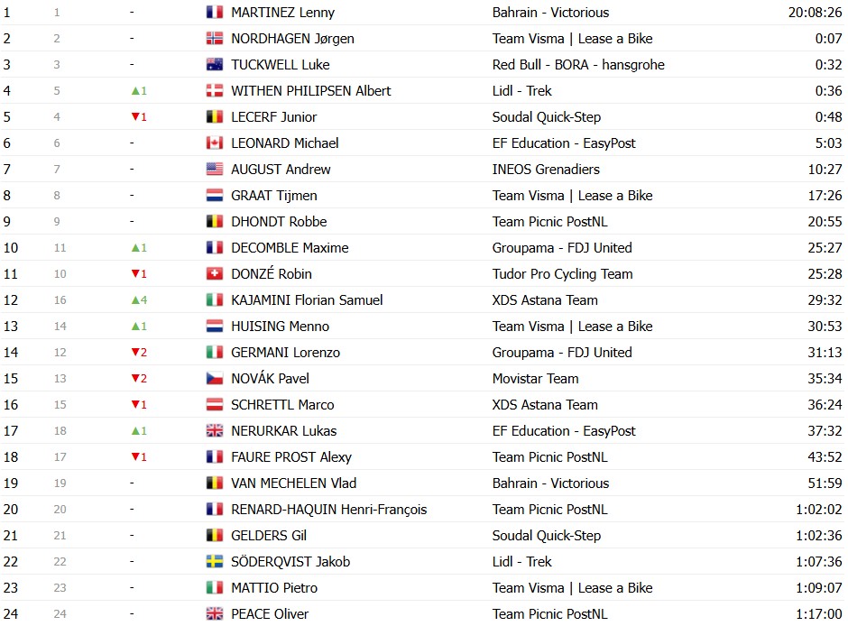 Tour de Romandie 2026: Classificação Final, Tadej Pogacar é campeão após grande domínio; confira as classificações completas 14 girodociclismo.com.br tour de romandie 2026 classificacao final tadej pogacar e campeao apos grande dominio confira as classificacoes completas image 12