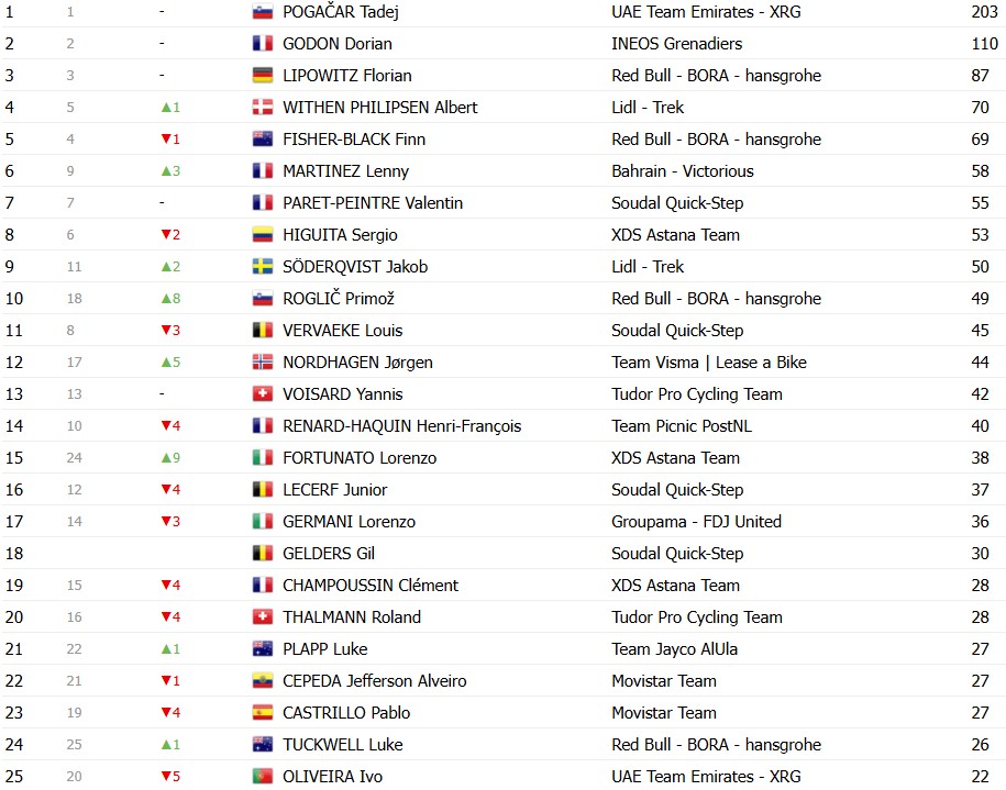 Tour de Romandie 2026: Classificação Final, Tadej Pogacar é campeão após grande domínio; confira as classificações completas 8 girodociclismo.com.br tour de romandie 2026 classificacao final tadej pogacar e campeao apos grande dominio confira as classificacoes completas image 3