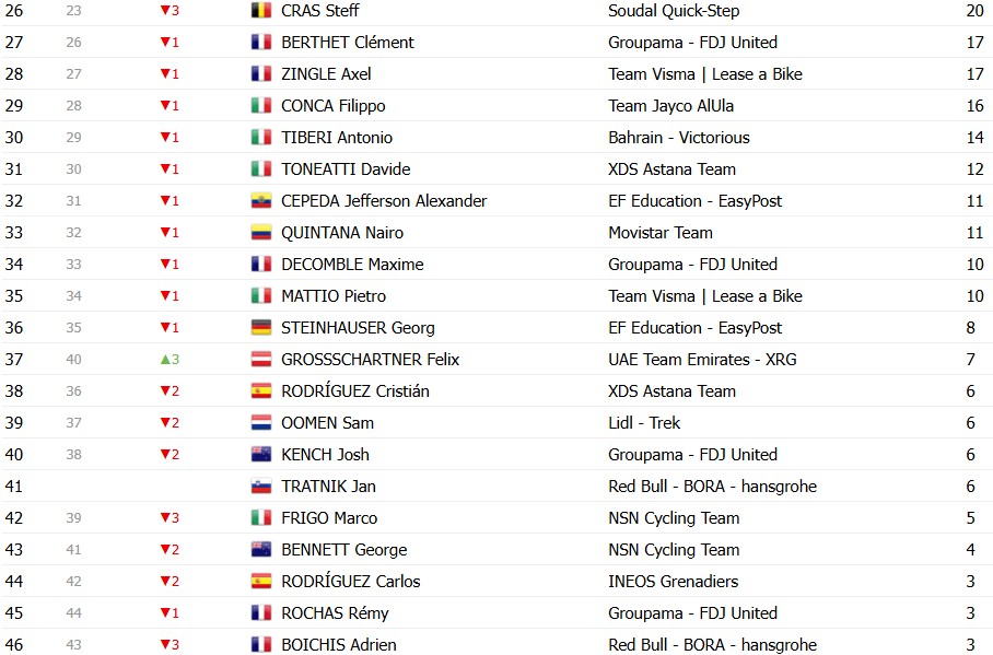 Tour de Romandie 2026: Classificação Final, Tadej Pogacar é campeão após grande domínio; confira as classificações completas 9 girodociclismo.com.br tour de romandie 2026 classificacao final tadej pogacar e campeao apos grande dominio confira as classificacoes completas image 4