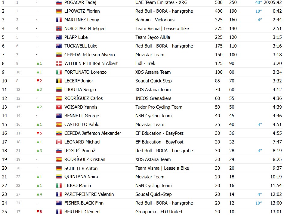 Tour de Romandie 2026: Classificação Final, Tadej Pogacar é campeão após grande domínio; confira as classificações completas 3 girodociclismo.com.br tour de romandie 2026 classificacao final tadej pogacar e campeao apos grande dominio confira as classificacoes completas image 5