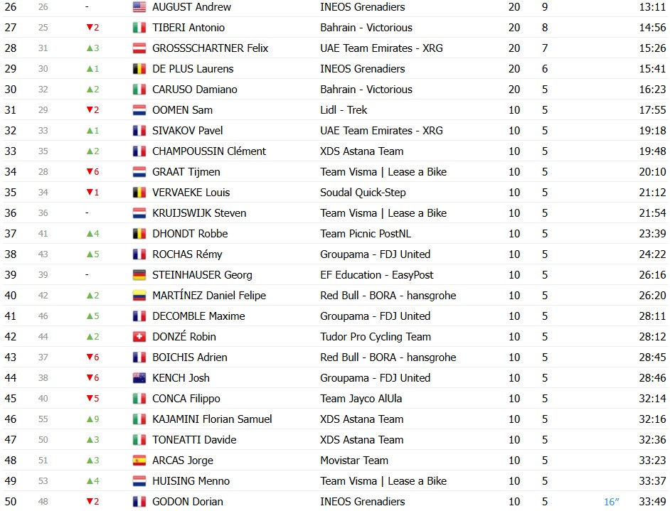 Tour de Romandie 2026: Classificação Final, Tadej Pogacar é campeão após grande domínio; confira as classificações completas 4 girodociclismo.com.br tour de romandie 2026 classificacao final tadej pogacar e campeao apos grande dominio confira as classificacoes completas image 6
