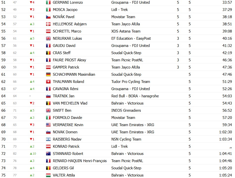 Tour de Romandie 2026: Classificação Final, Tadej Pogacar é campeão após grande domínio; confira as classificações completas 5 girodociclismo.com.br tour de romandie 2026 classificacao final tadej pogacar e campeao apos grande dominio confira as classificacoes completas image 7