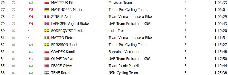 Tour de Romandie 2026: Classificação Final, Tadej Pogacar é campeão após grande domínio; confira as classificações completas 6 girodociclismo.com.br tour de romandie 2026 classificacao final tadej pogacar e campeao apos grande dominio confira as classificacoes completas image 8
