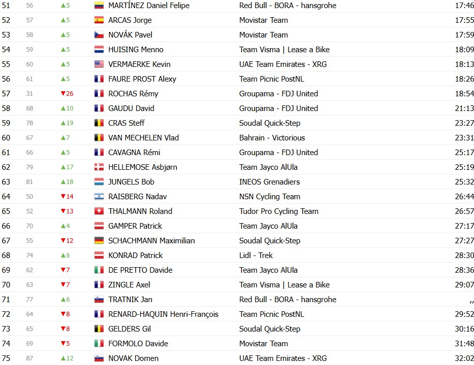 Tour de Romandie 2026: Classificação Geral após a 3ª etapa, Tadej Pogacar mantém a liderança; confira as classificações completas 4 girodociclismo.com.br tour de romandie 2026 classificacao geral apos a 3a etapa tadej pogacar mantem a lideranca confira as classificacoes completas image 2