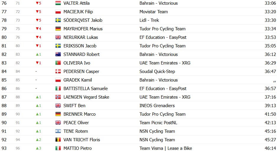 Tour de Romandie 2026: Classificação Geral após a 3ª etapa, Tadej Pogacar mantém a liderança; confira as classificações completas 5 girodociclismo.com.br tour de romandie 2026 classificacao geral apos a 3a etapa tadej pogacar mantem a lideranca confira as classificacoes completas image 3