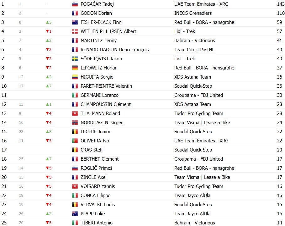 Tour de Romandie 2026: Classificação Geral após a 3ª etapa, Tadej Pogacar mantém a liderança; confira as classificações completas 7 girodociclismo.com.br tour de romandie 2026 classificacao geral apos a 3a etapa tadej pogacar mantem a lideranca confira as classificacoes completas image 4